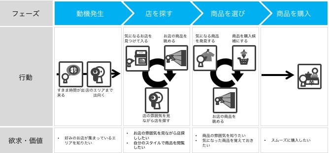 Uxデザイン講座 Uxデザインはどのようなプロセスで進めるのか 最先端のuxデザイン論 アプリ戦略大学