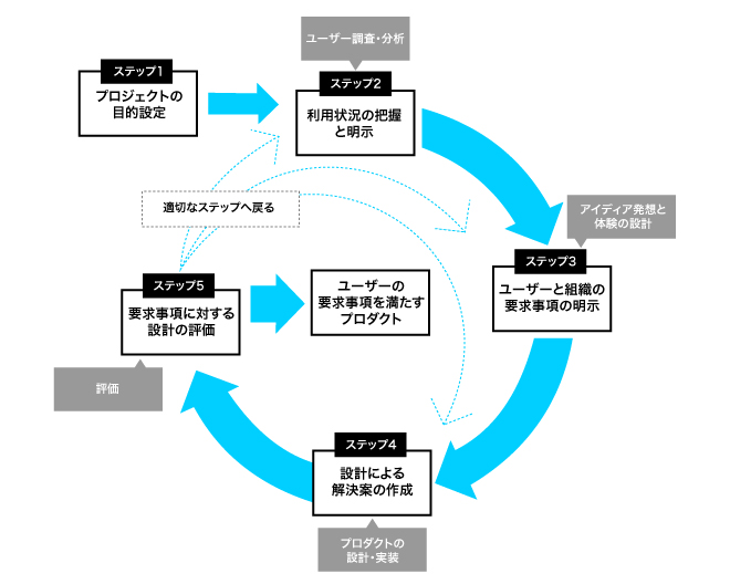 Uxデザイン講座 Uxデザインはどのようなプロセスで進めるのか 最先端のuxデザイン論 アプリ戦略大学