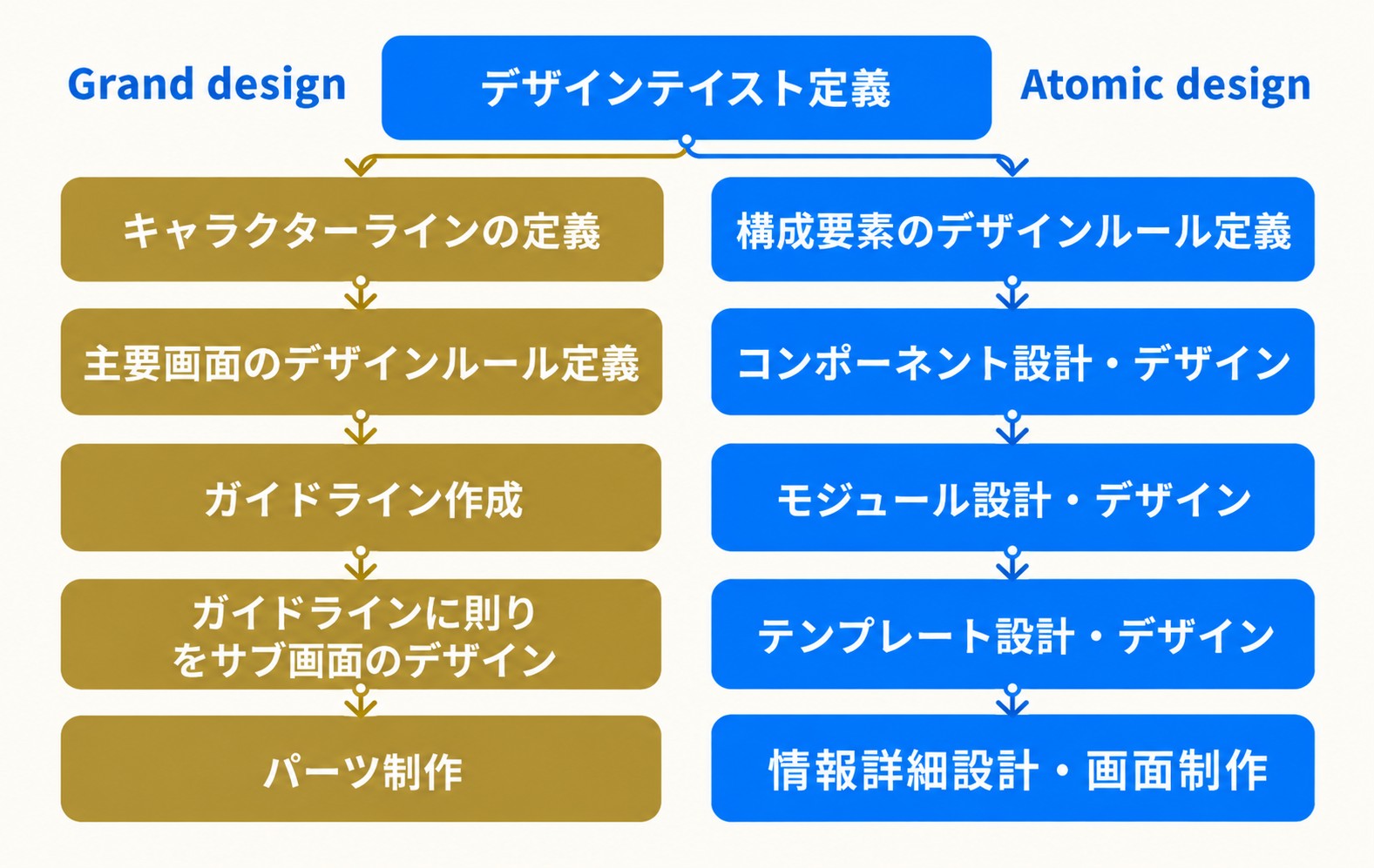 社内UIデザイン教科書より・グランドデザインとアトミックデザインの工程