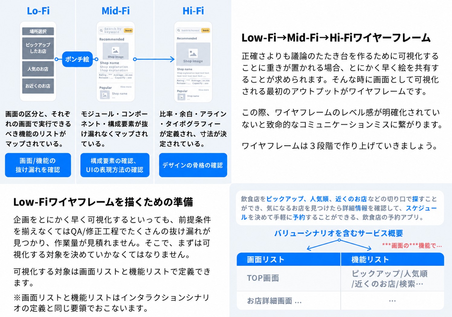 社内UIデザイン教科書より・Low-Fi→Mid-Fi→Hi-Fiの3段階で作り上げる