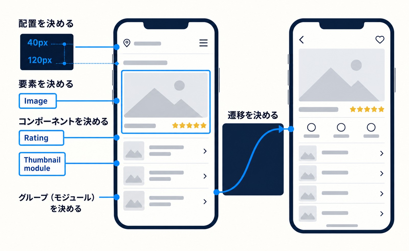 社内UIデザイン教科書より・ゴールから逆算して、配置・要素・コンポーネント・遷移を決める