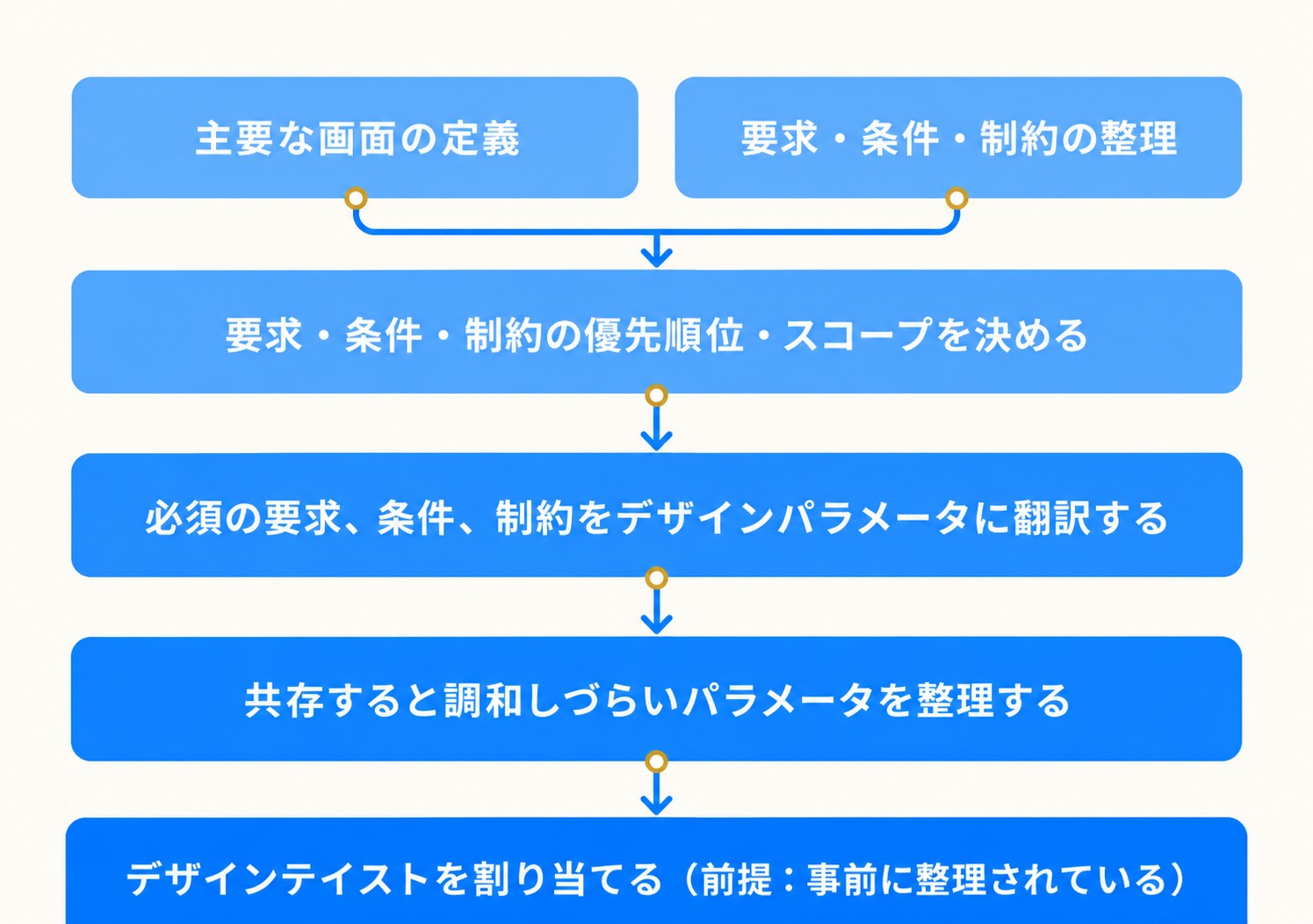 社内UIデザイン教科書より・要求・条件・制約を整理してデザインパラメータに翻訳する