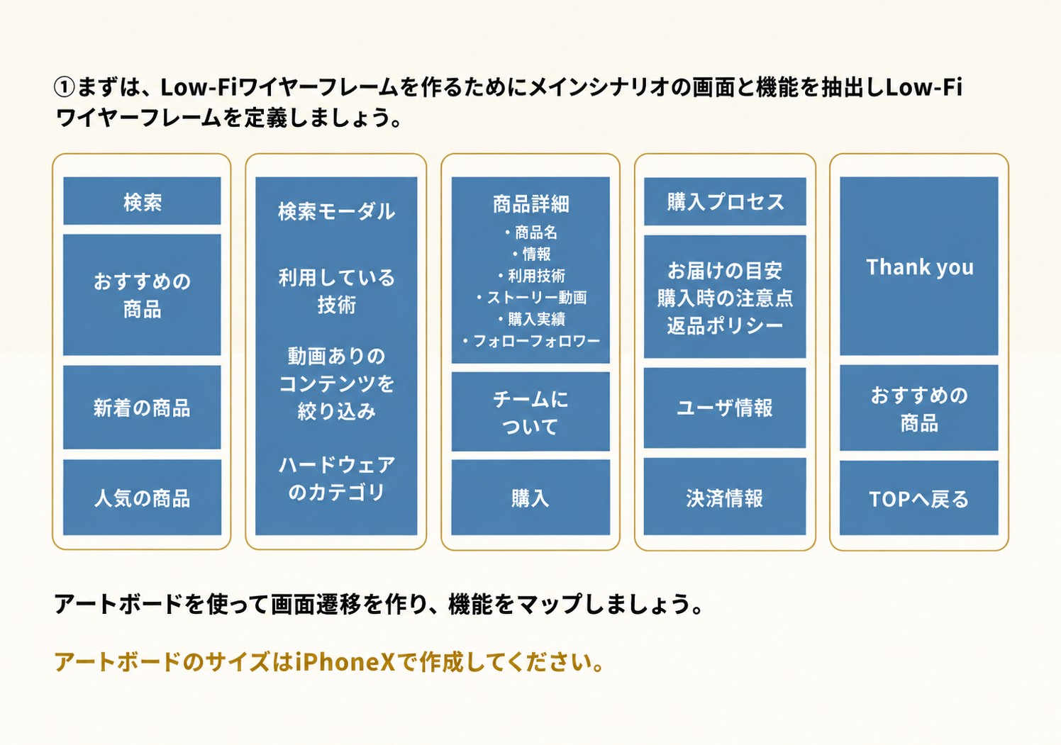 社内UIデザイン教科書より・メインシナリオの画面と機能を抽出したLow-Fiワイヤーフレーム(画面数が費用の分母)
