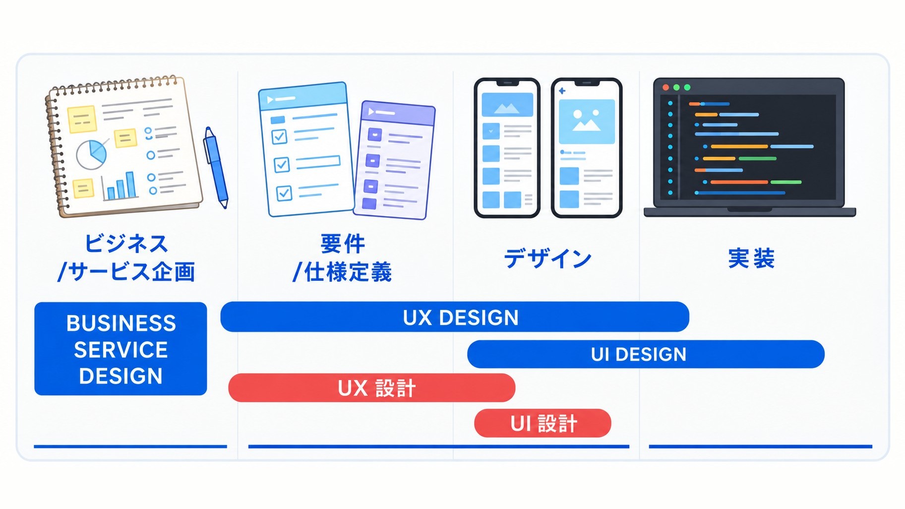 社内UIデザイン教科書より・UX/UI設計の範囲(企画→設計→デザイン→実装のどこを指すか)