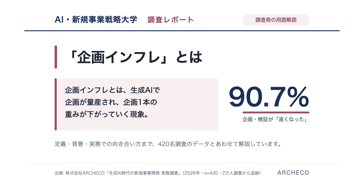 企画インフレとは|AIで企画づくりは9割速くなった。そのとき組織で何が起きるか