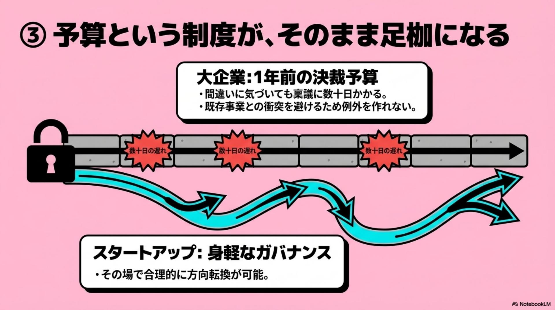 ③ 大企業:予算という制度が、そのまま足枷になる