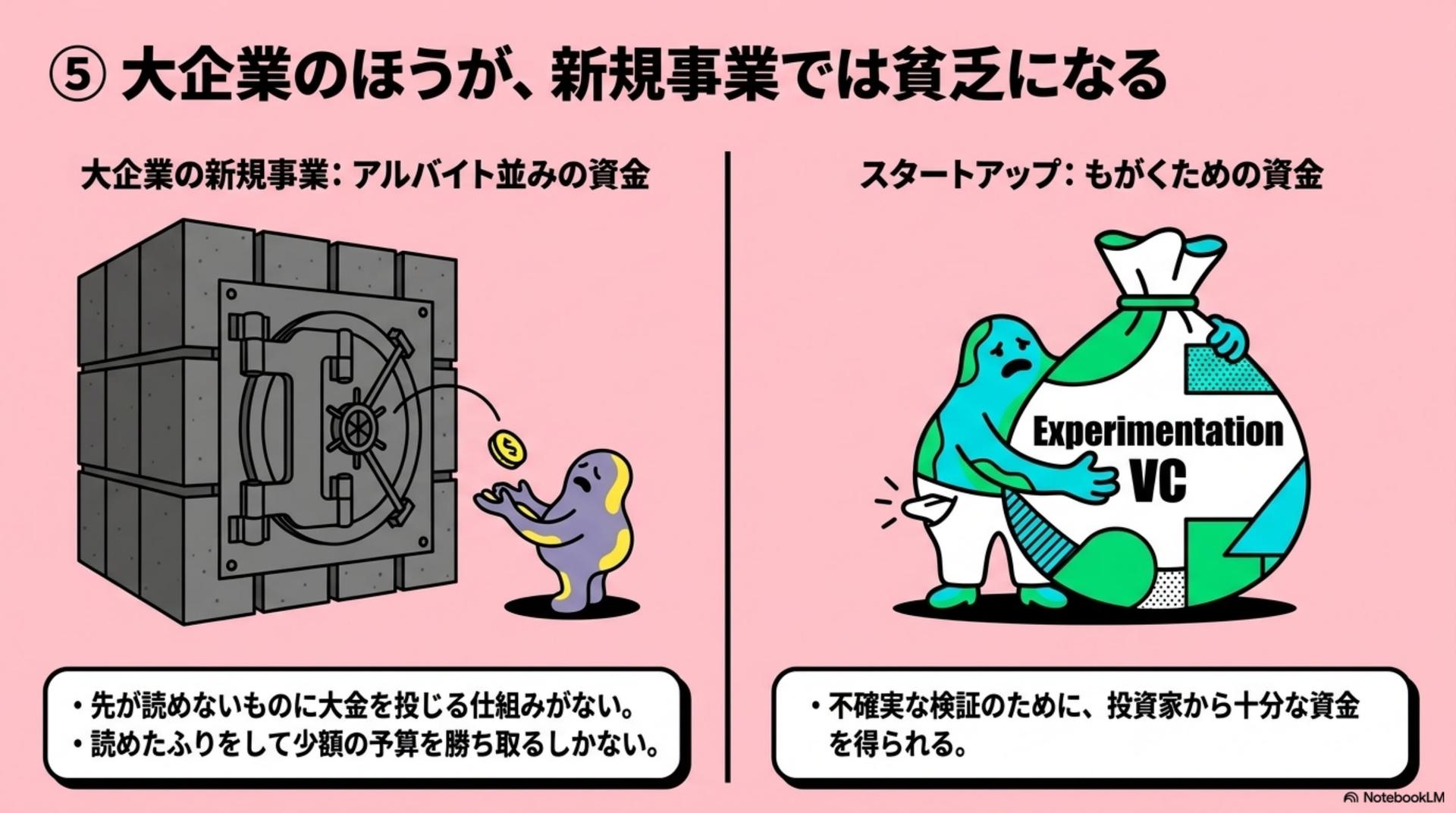 ⑤ 大企業:新規事業になると、かえって貧乏になる