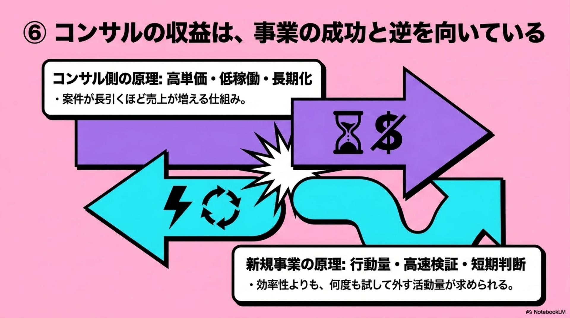 ⑥ コンサル:収益が、事業の成功と逆を向いている