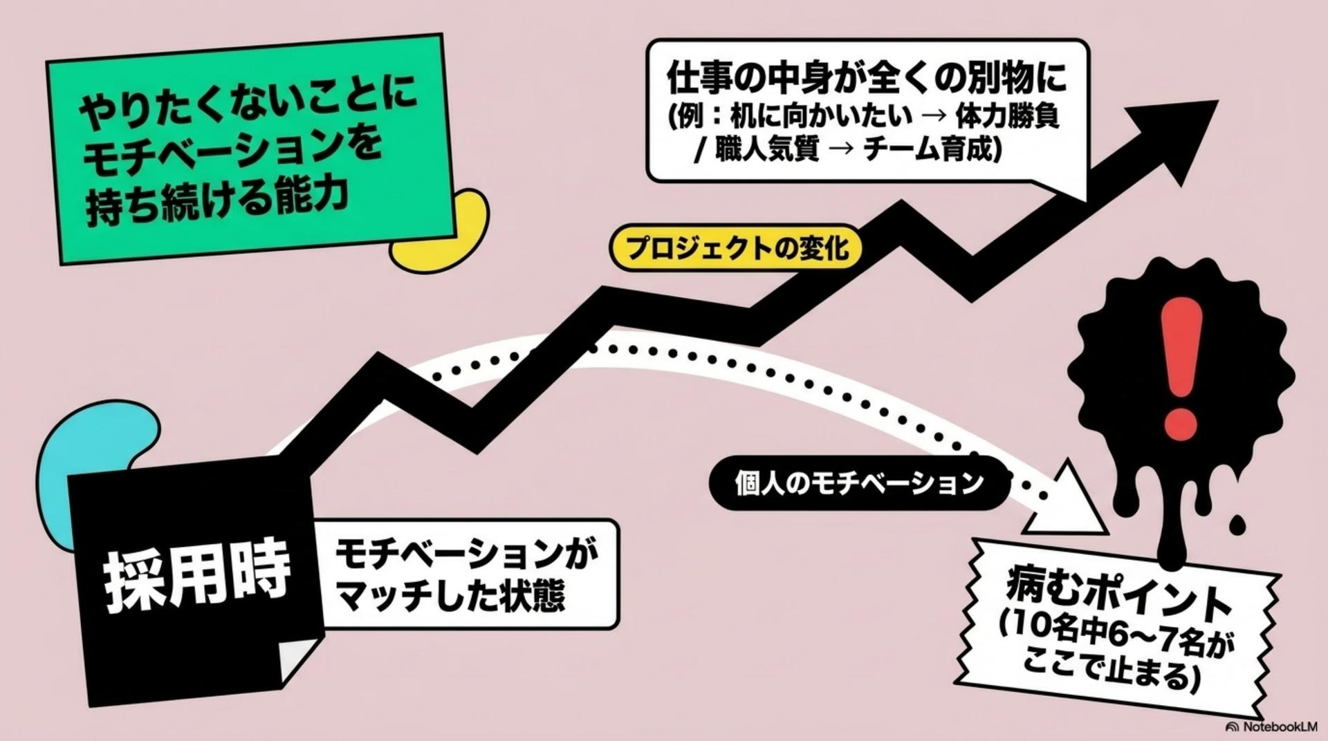 ⑤ 採用でモチベーションを合わせても、意味がなかった