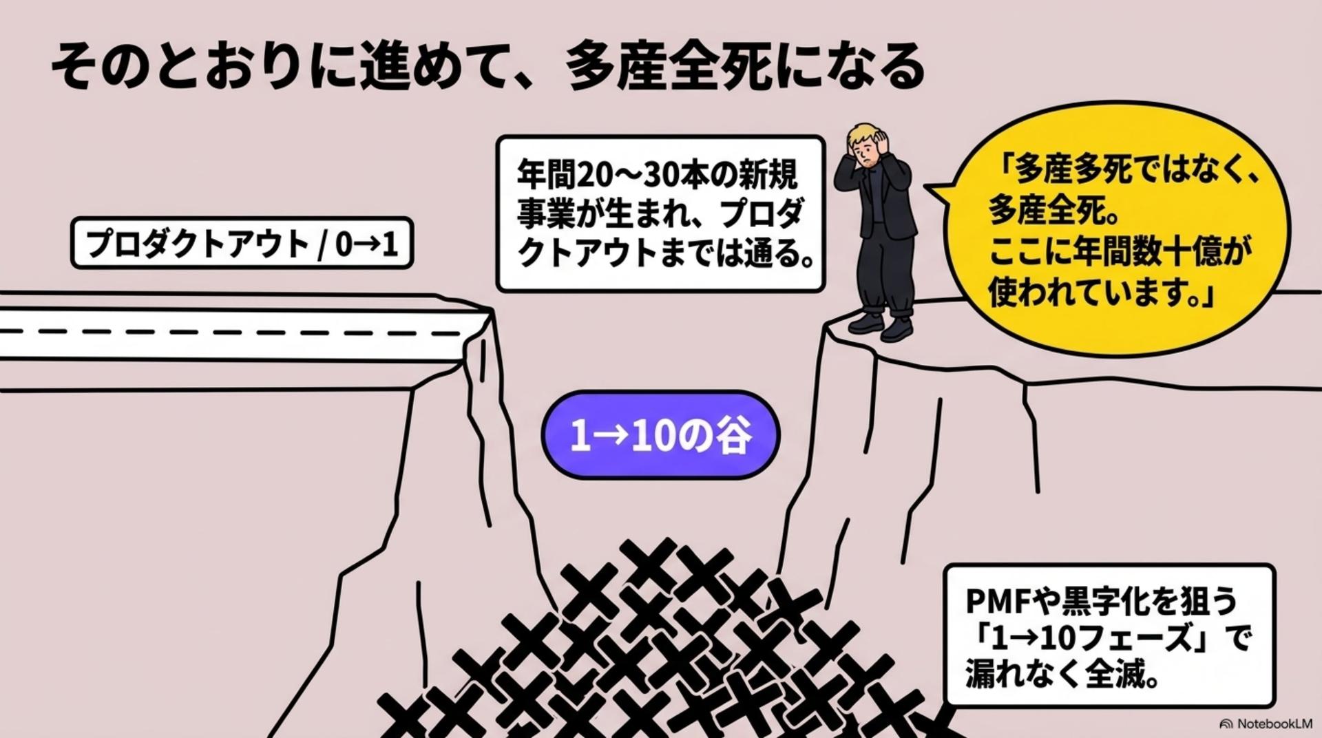 ② そのとおりに進めて、多産全死になる