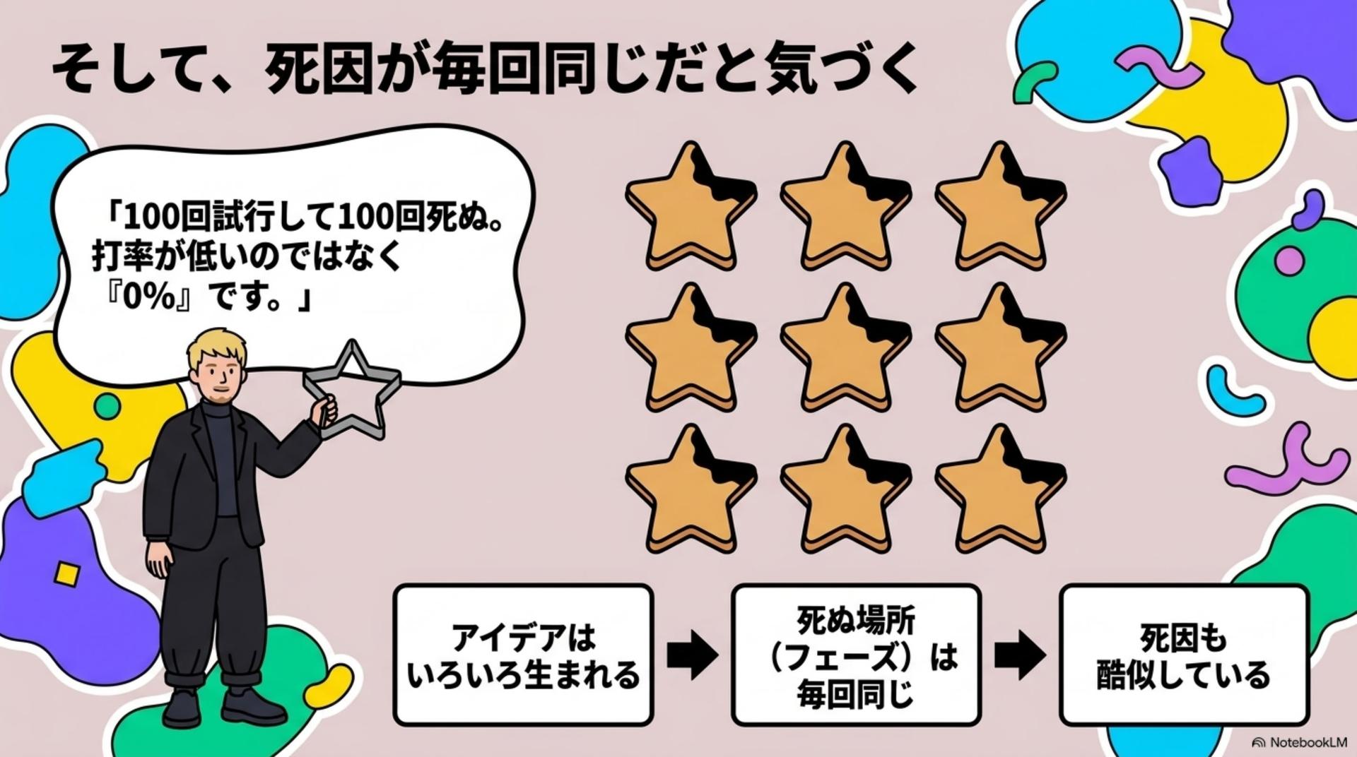 ③ そして、死因が毎回同じだと気づく