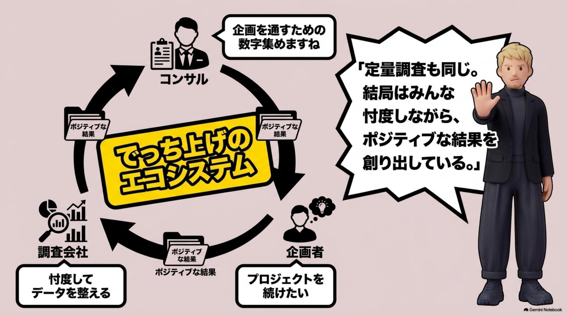 ⑥ 定量調査の嘘:企画を通すための数字がでっち上がる