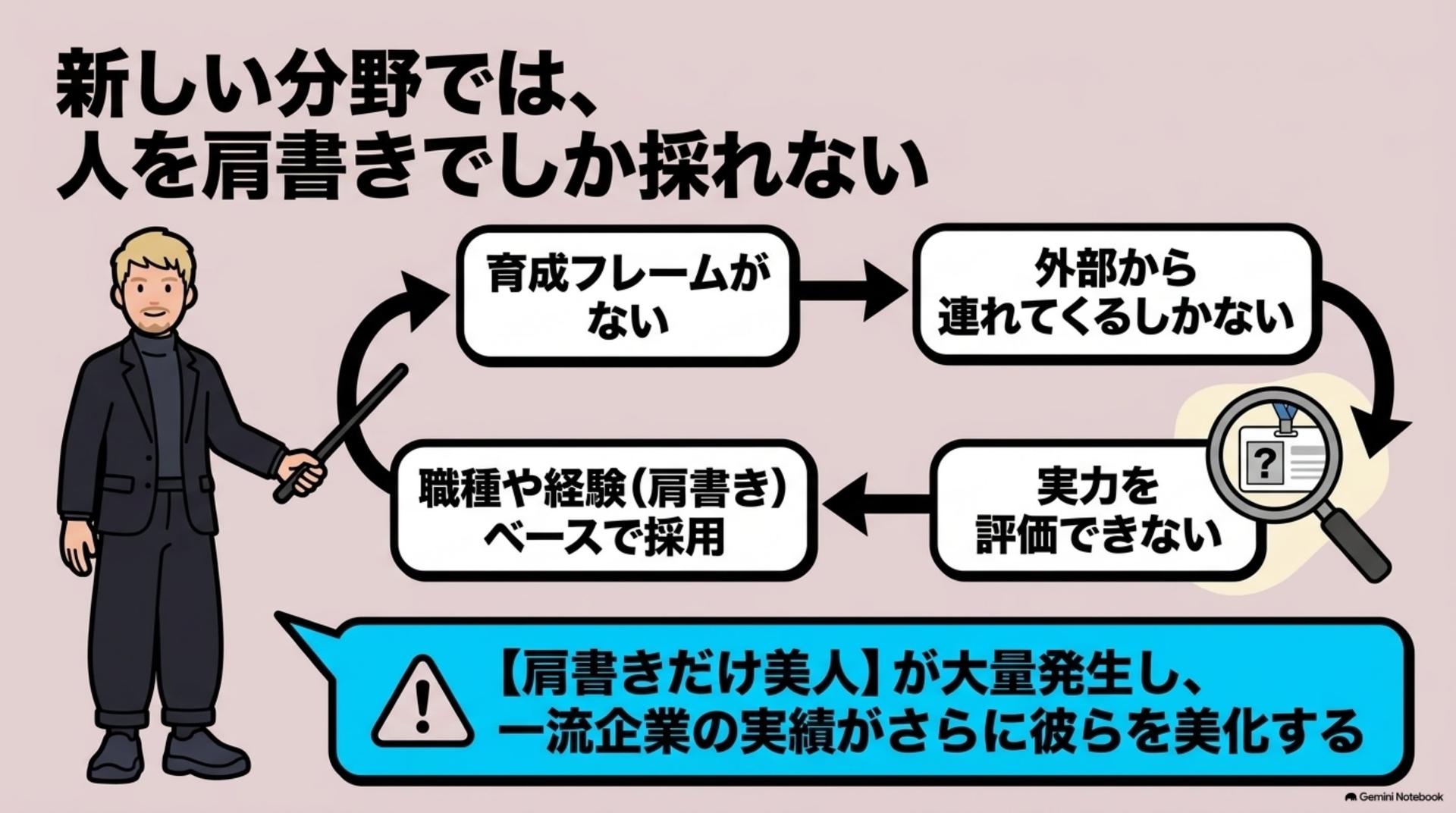 ① 新しい分野では、人を肩書きでしか採れない