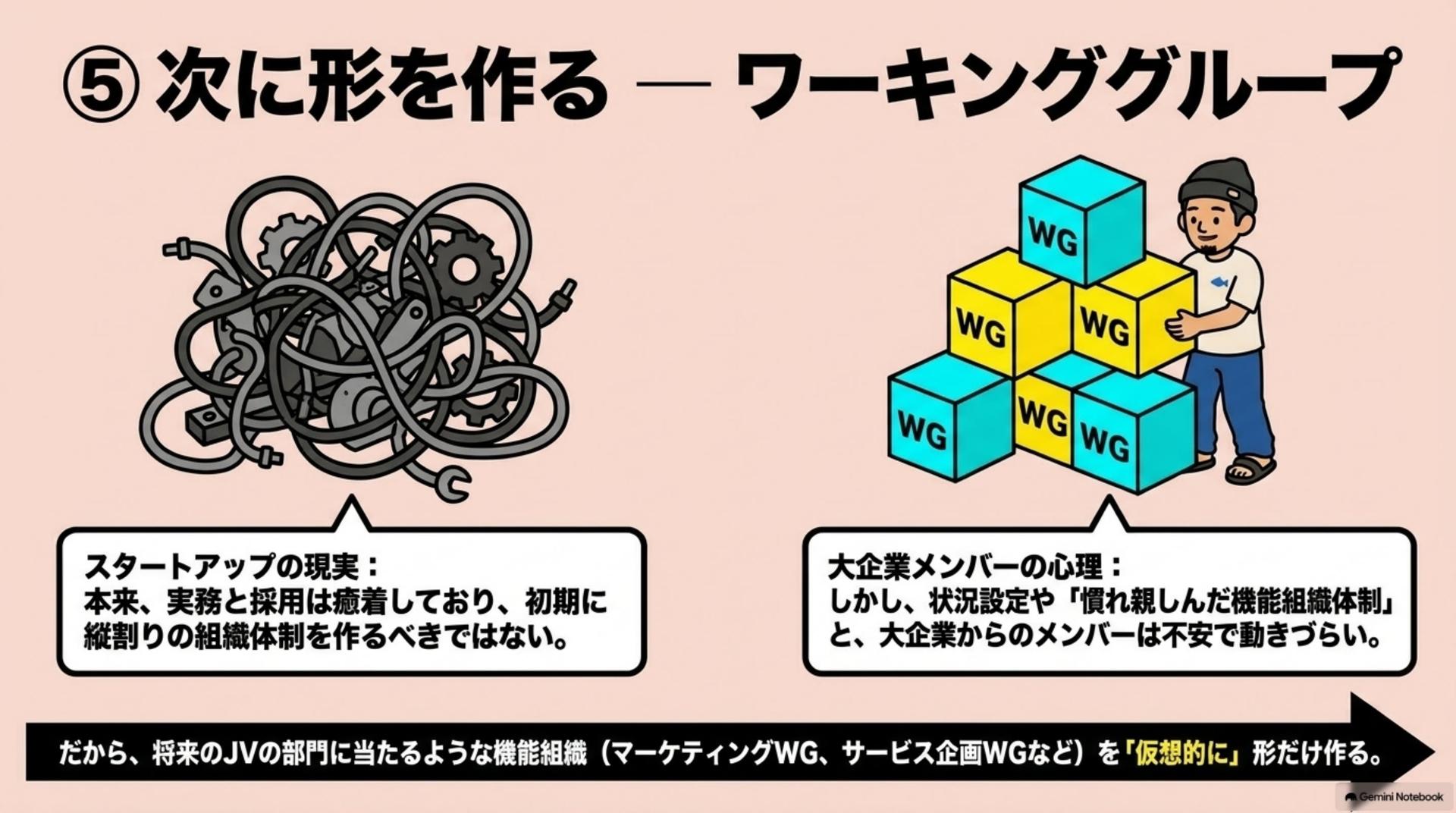 ⑤ 次に形を作る — ワーキンググループ