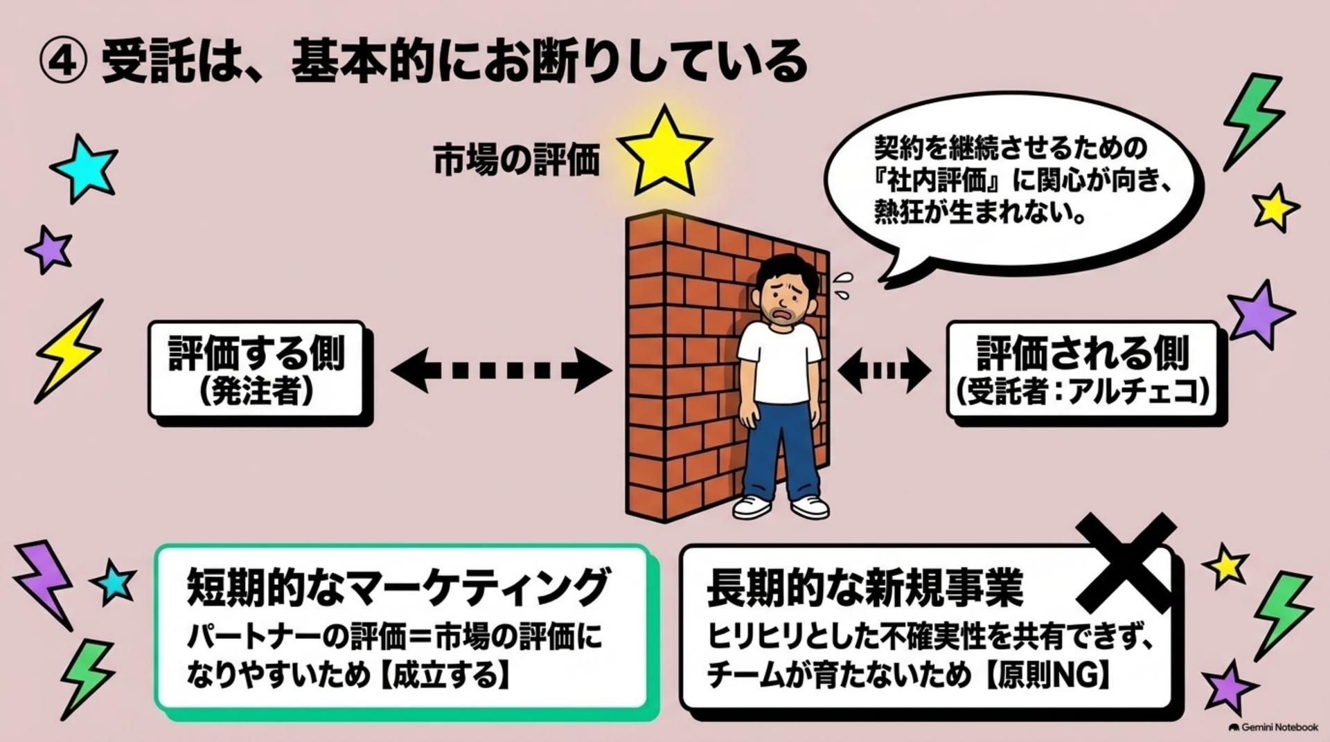 ④ 受託は、基本的にお断りしている