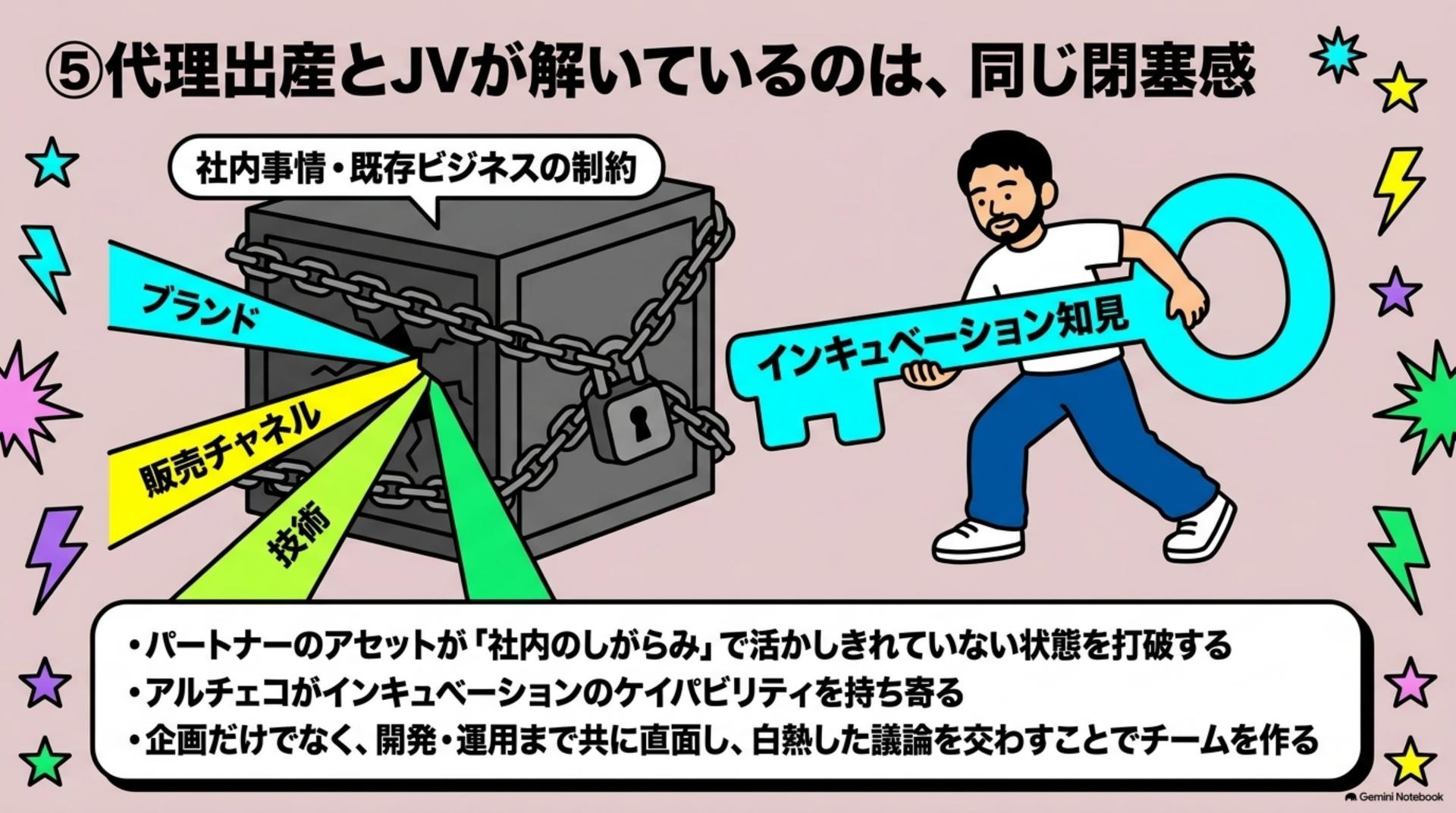 ⑤ 代理出産とJVが解いているのは、同じ閉塞感