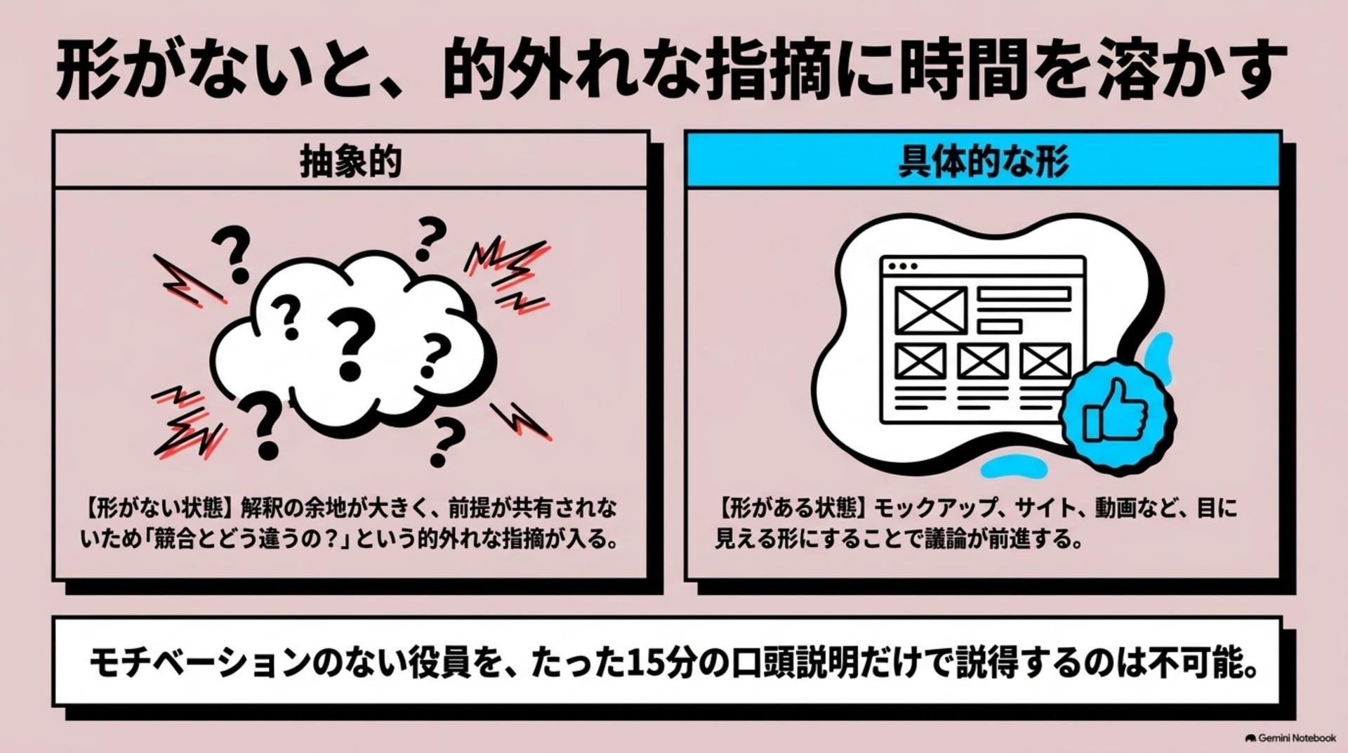 ⑤ 形がないと、的外れな指摘に時間を溶かす