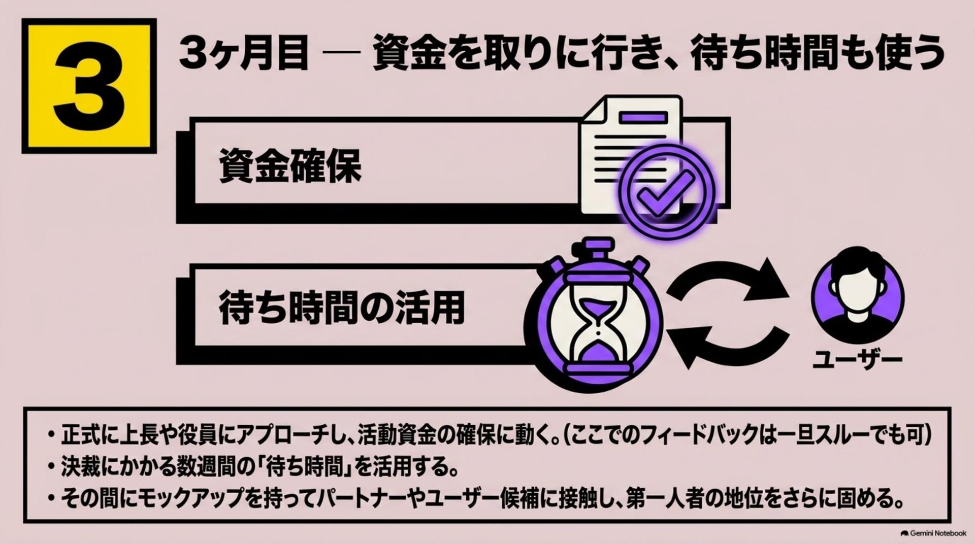 ⑧ 3ヶ月目 — 資金を取りに行き、待ち時間も使う