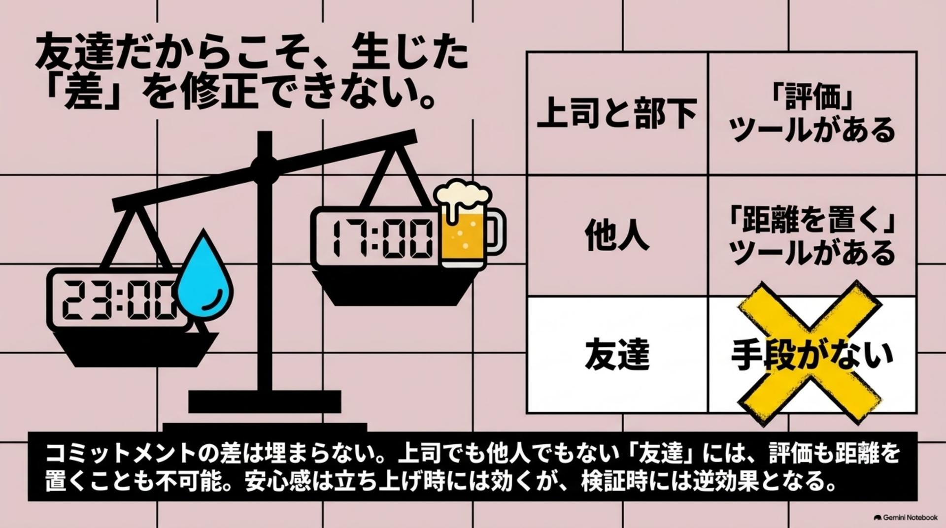 ③ 差が見え始めると、もう戻れない