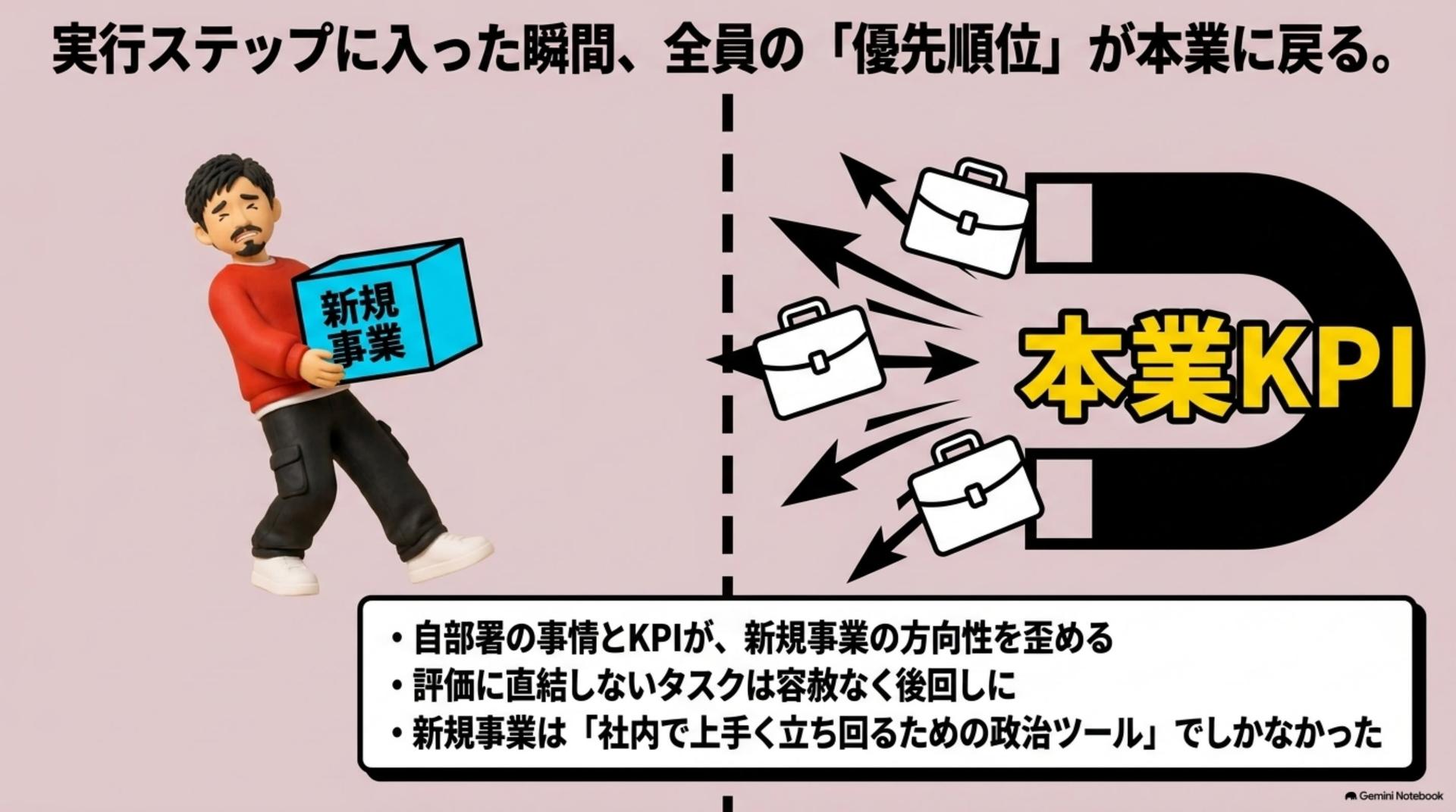 ⑥ 実行ステップに落ちた瞬間、優先順位が戻る