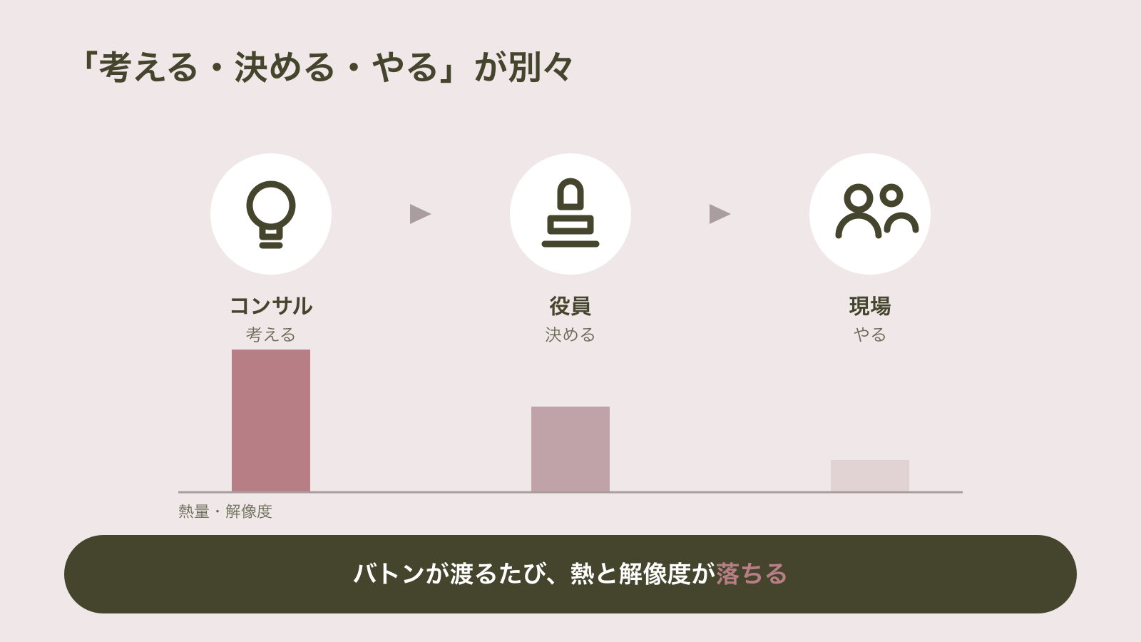戦略をコンサルが考え、役員が決め、現場がやる、と受け渡しが進むたびに熱量と解像度が下がっていくことを示した図