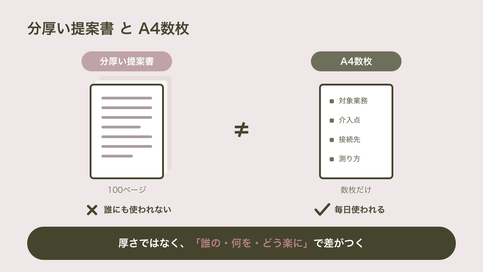 100ページの分厚い提案書からは誰にも使われないエージェントが残り、対象業務・介入点・接続先・測り方だけを書いたA4数枚からは毎日使われるエージェントが残る、という対比を示した図