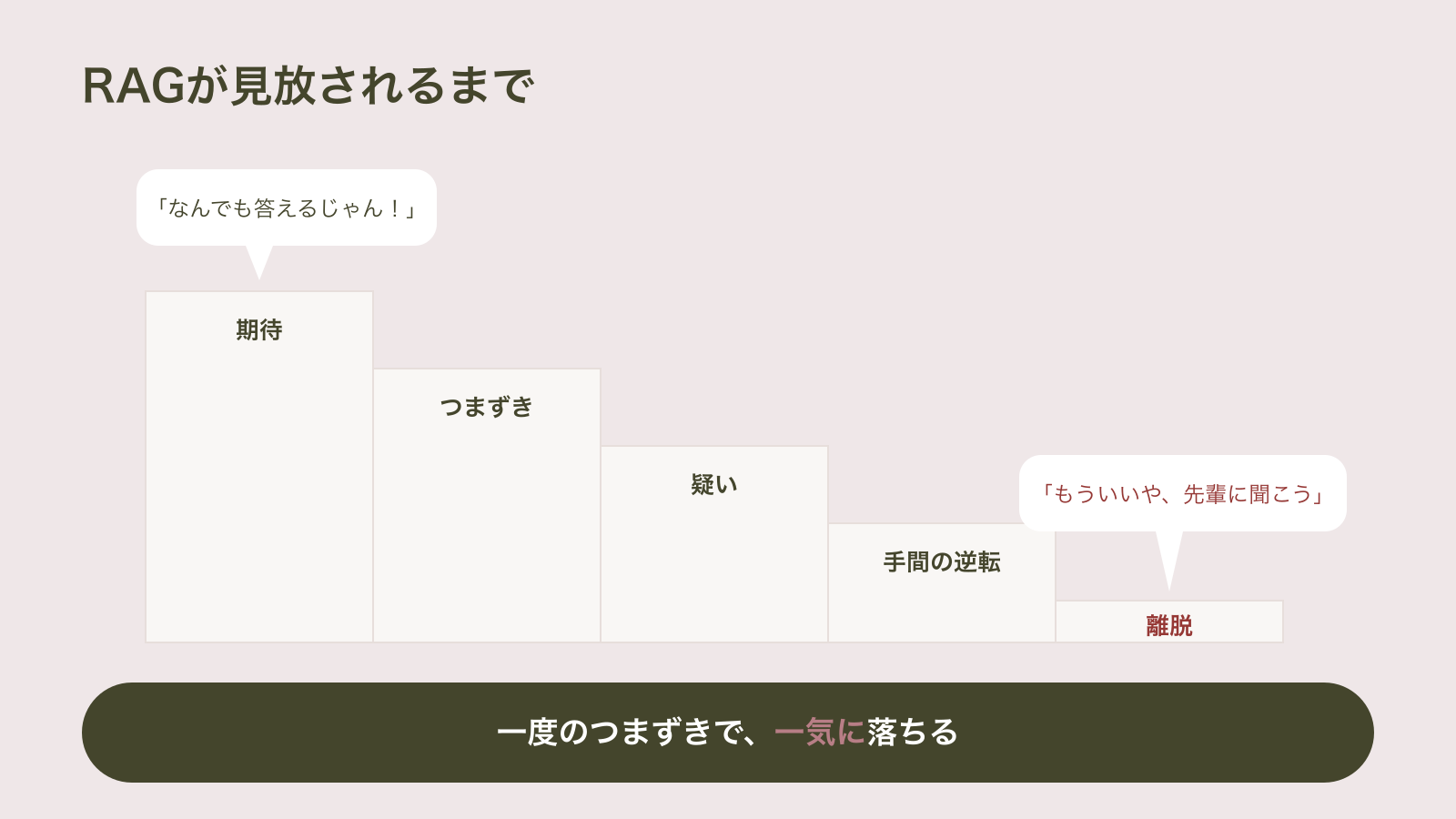 社内RAGのユーザー心理が「おお、なんでも答える」という期待から、一度のつまずき、毎回の疑い、手間の逆転を経て「もういいや、先輩に聞こう」という離脱へ転げ落ちていく推移を示した図