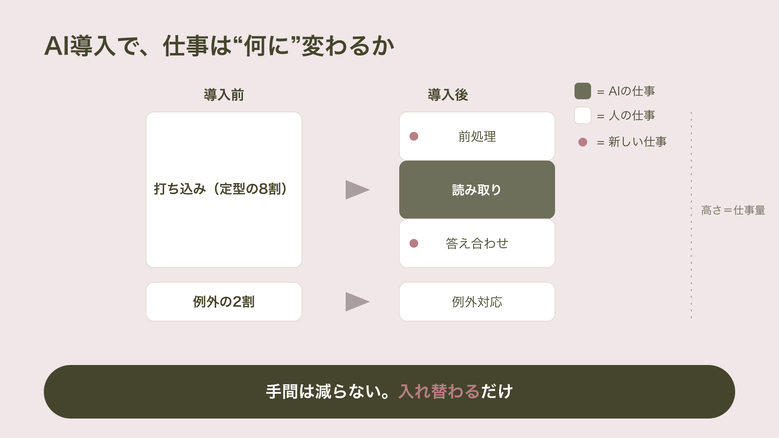 きれいな8割の仕事は読み取りこそAIに渡るが前処理と全件の答え合わせという新しい仕事が生まれ、ぐちゃぐちゃな2割は例外処理として結局人間が手入力する、という導入前後の仕事内容の対比を示した図
