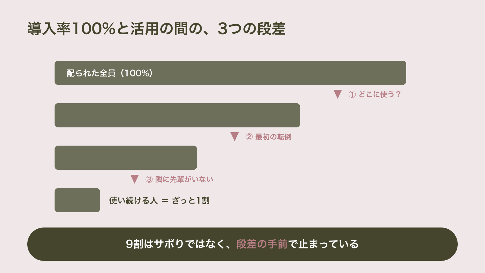 全員に配られた導入率100%の状態から、自分の仕事のどこに使うかわからない・最初の転倒でやめる・隣に教えてくれる先輩がいないという3つの段差で人が離脱していき、自分の仕事で使い続けるのはざっと1割になる流れを示した図
