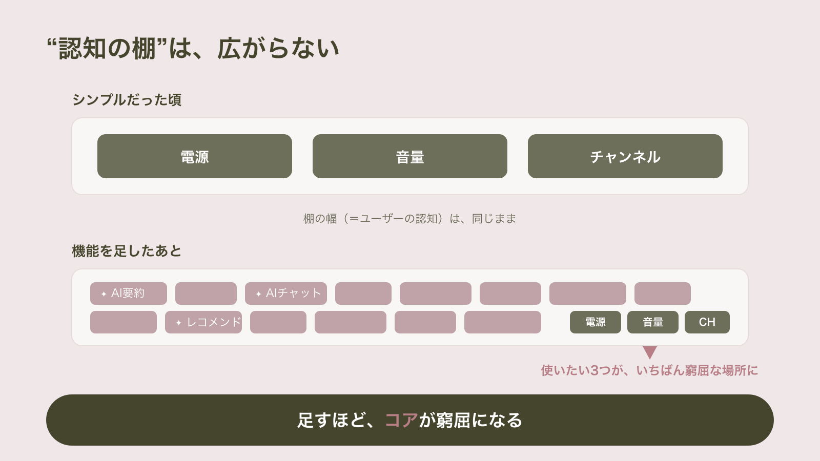 シンプルだった頃は電源・音量・チャンネルの3つがゆったり並んでいた同じ幅の棚に、機能を足したあとはAI要約やレコメンドなど大量のボタンが押し込まれ、本当に使いたい3つがいちばん窮屈な場所に追いやられることを示した図