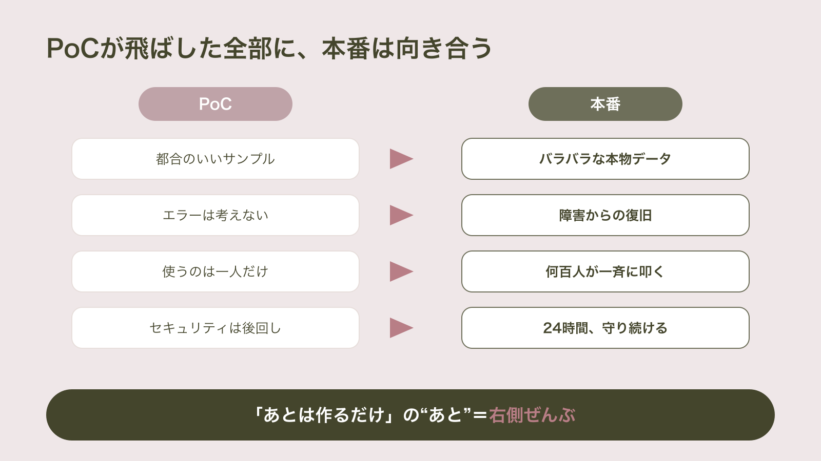 PoCが飛ばした4つのこと（都合のいいサンプル・エラーを考えない・使うのは一人・セキュリティ後回し）それぞれに、本番で向き合う要求（バラバラな本物データ・障害復旧・何百人の同時利用・24時間の情報保護）が対応することを示した図