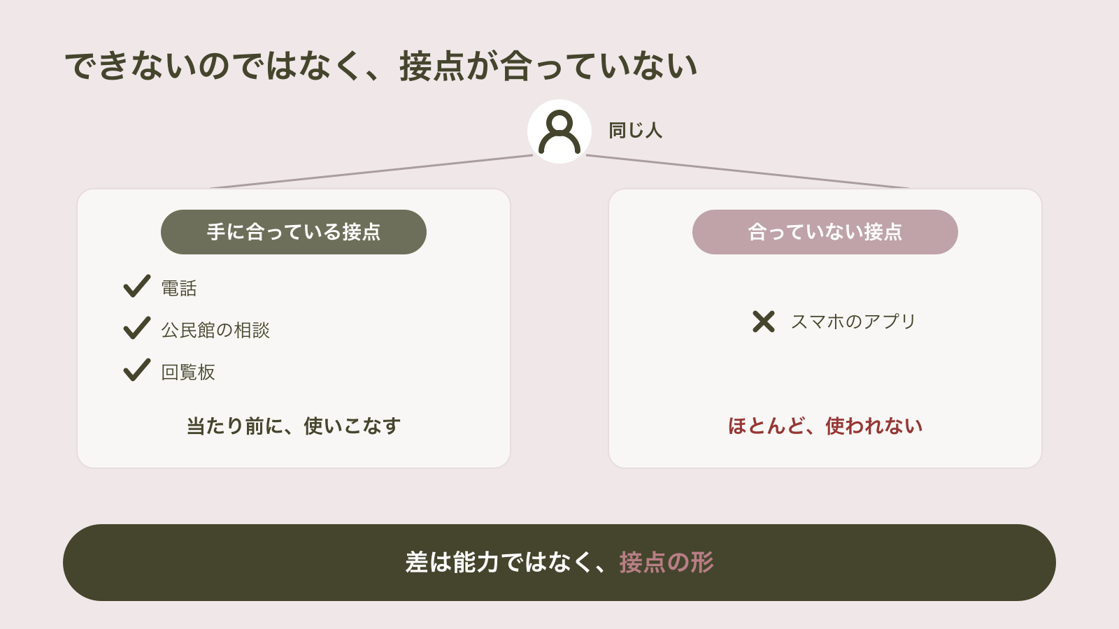 同じ人が電話・公民館の相談・回覧板という手に合った接点では情報交換の達人なのに、スマホアプリという合っていない接点ではほとんど使わなくなることを対比し、差は能力でなく接点の形だと示した図