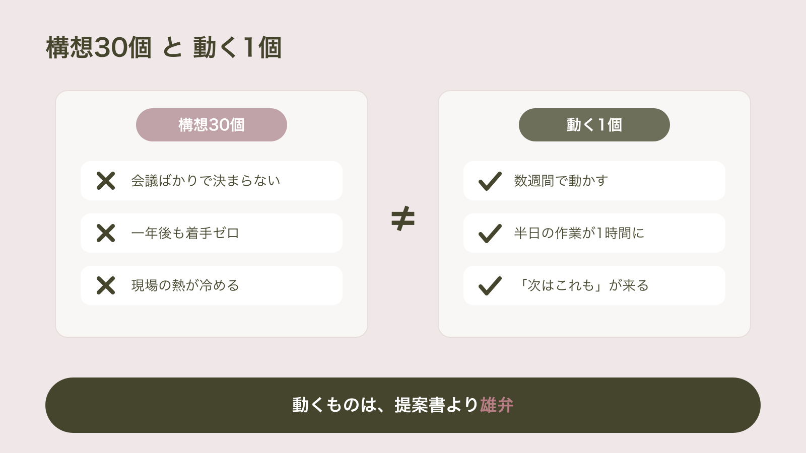 構想30個は会議ばかりで一年後も着手ゼロのまま熱が冷めるが、動く1個は数週間で動き半日の作業が1時間になり「次はこれも」が現場から来る、という対比を示した図
