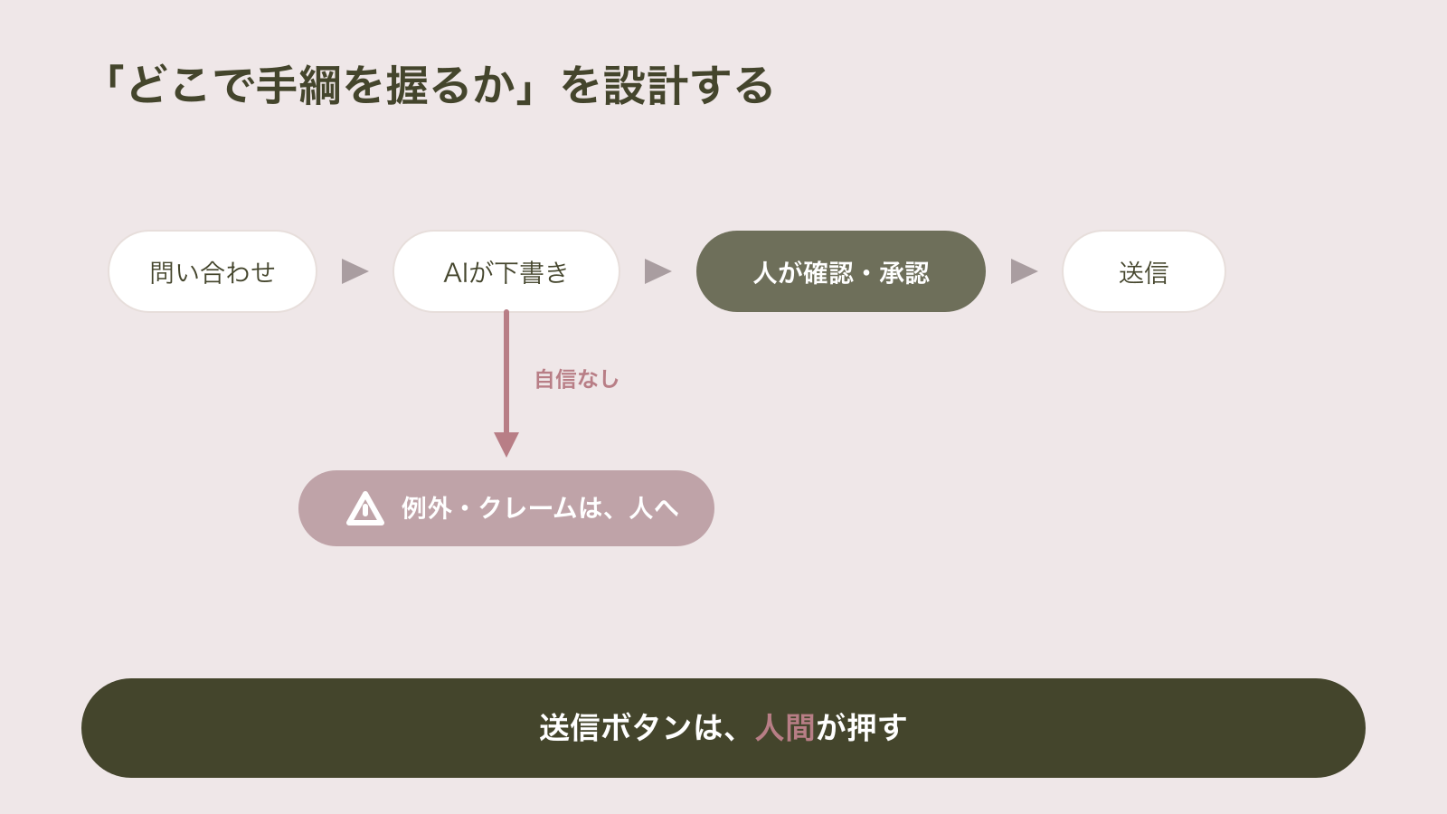 問い合わせに対しAIが下書きを作り、担当者が確認・承認して送信する。AIが自信のない例外やクレームは人にエスカレーションする、人間が手綱を握る設計を示した図