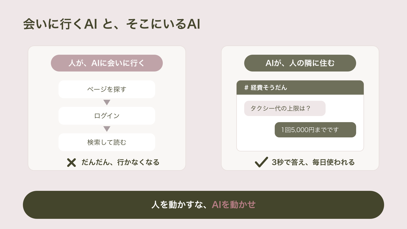 専用ページにログインしに行く社内RAGは次第に使われなくなり、SlackやTeamsの中に置いたボットは3秒で答えて毎日使われる、という動線の対比を示した図