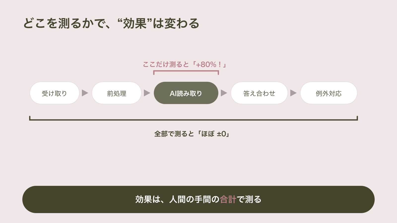 同じ業務フローでも、AI読み取り部分だけを測ると自動化率80%達成に見え、受け取りから例外対応まで人間の手間の合計で測るとほぼ変わらない、という測定スコープの対比を示した図
