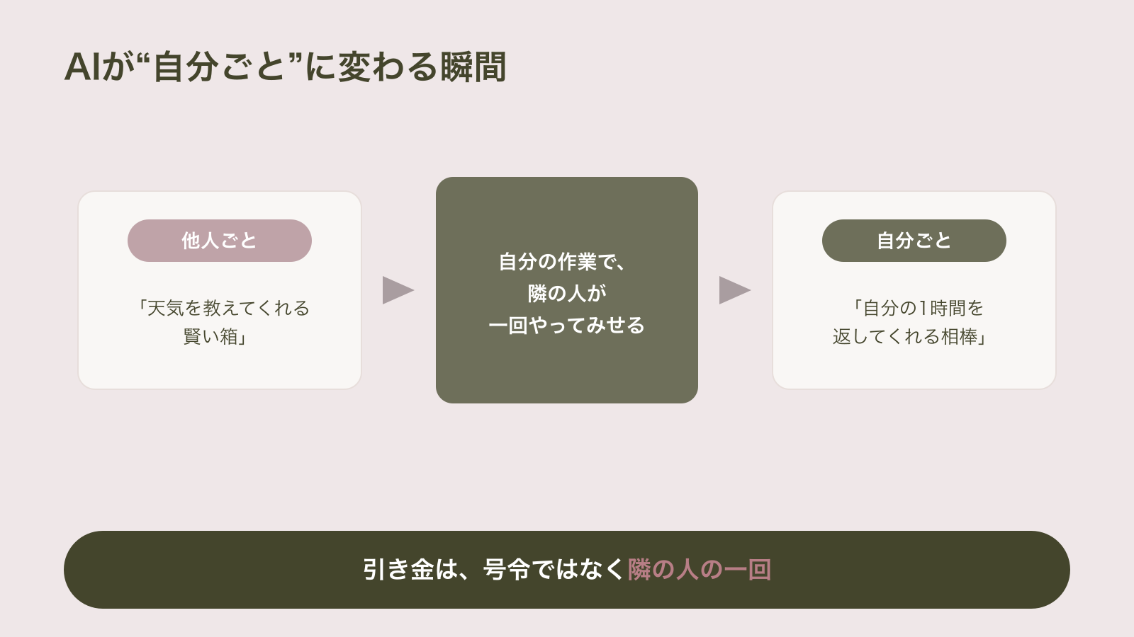 AIが「天気を教えてくれる賢い箱」という他人ごとから、自分の実際の作業で隣の人が一回やってみせることをトリガーに「自分の1時間を返してくれる相棒」という自分ごとへ変わる過程を示した図