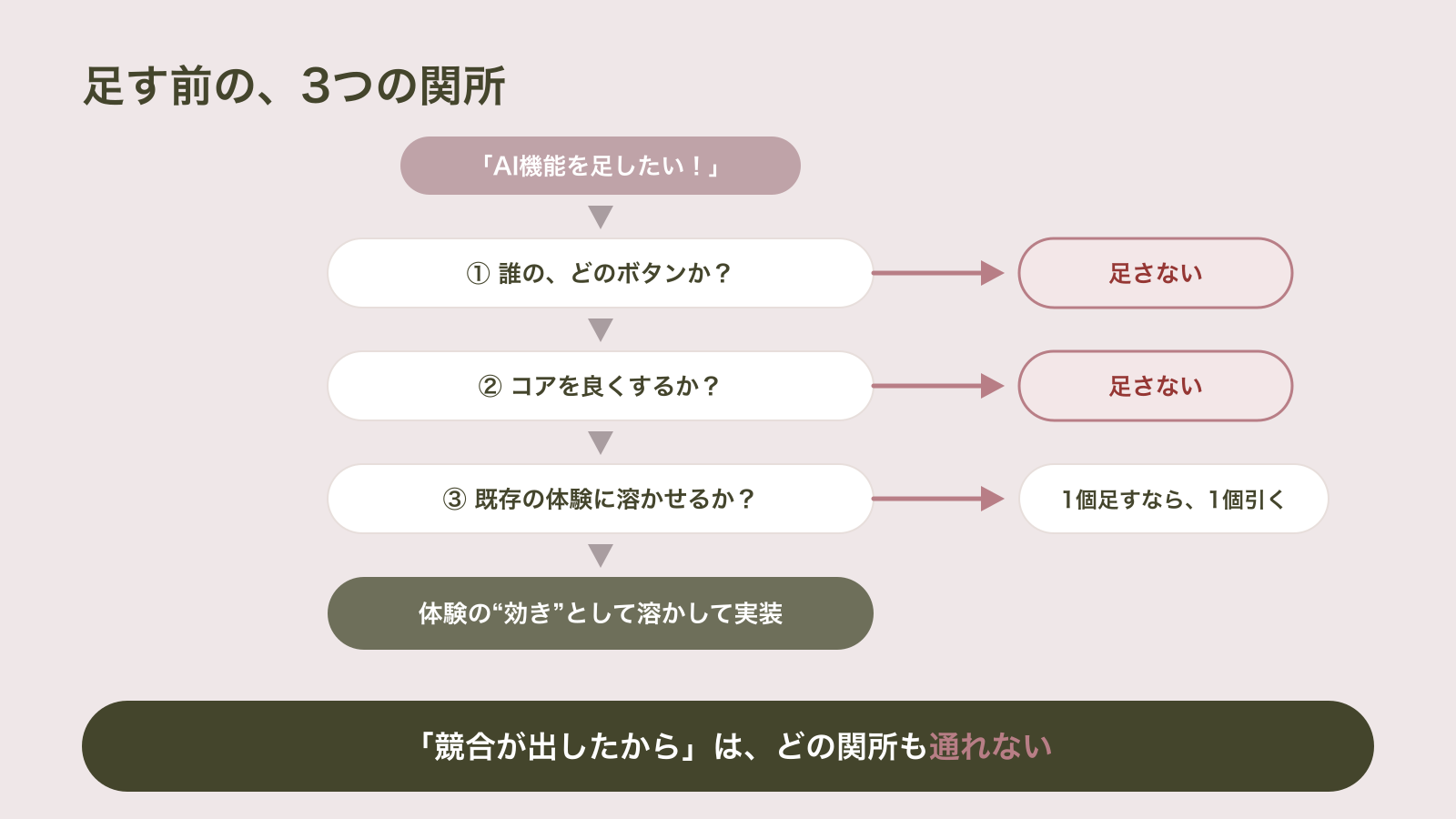 AI機能を足したくなったときに通す3つの関所(誰のどのボタンか・コアを良くするか・既存の体験に溶かせるか)と、通れない場合は足さない・どうしても足すなら1個引く、という判断の流れを示した図