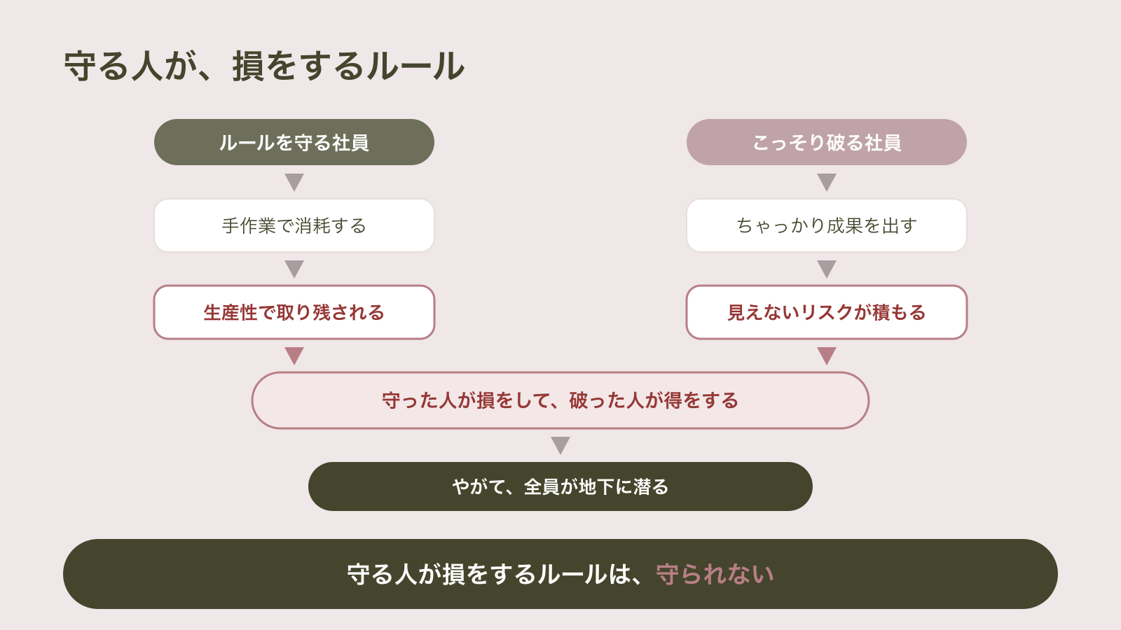 ルールを守るまじめな社員は手作業で消耗して生産性で取り残され、こっそり個人スマホで使う社員はちゃっかり成果を出しつつ見えないリスクを積み、やがて全員が地下に潜ってルールが崩壊する流れを示した図