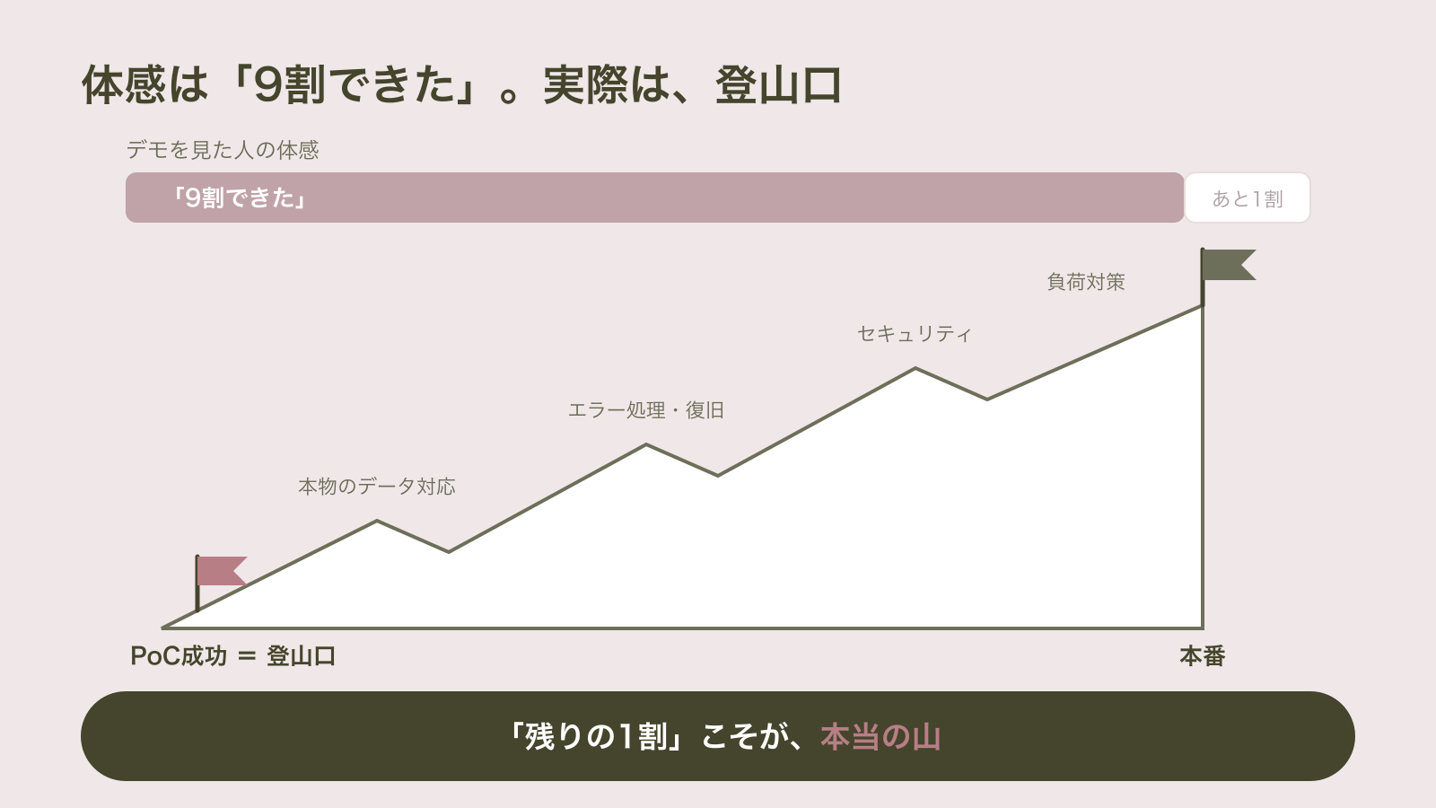 デモを見た人の体感では9割できたことになっているが、実際にはPoC成功は登山口に過ぎず、本物のデータ対応・エラー処理・セキュリティ・負荷対策という山を登った先に本番があることを示した図