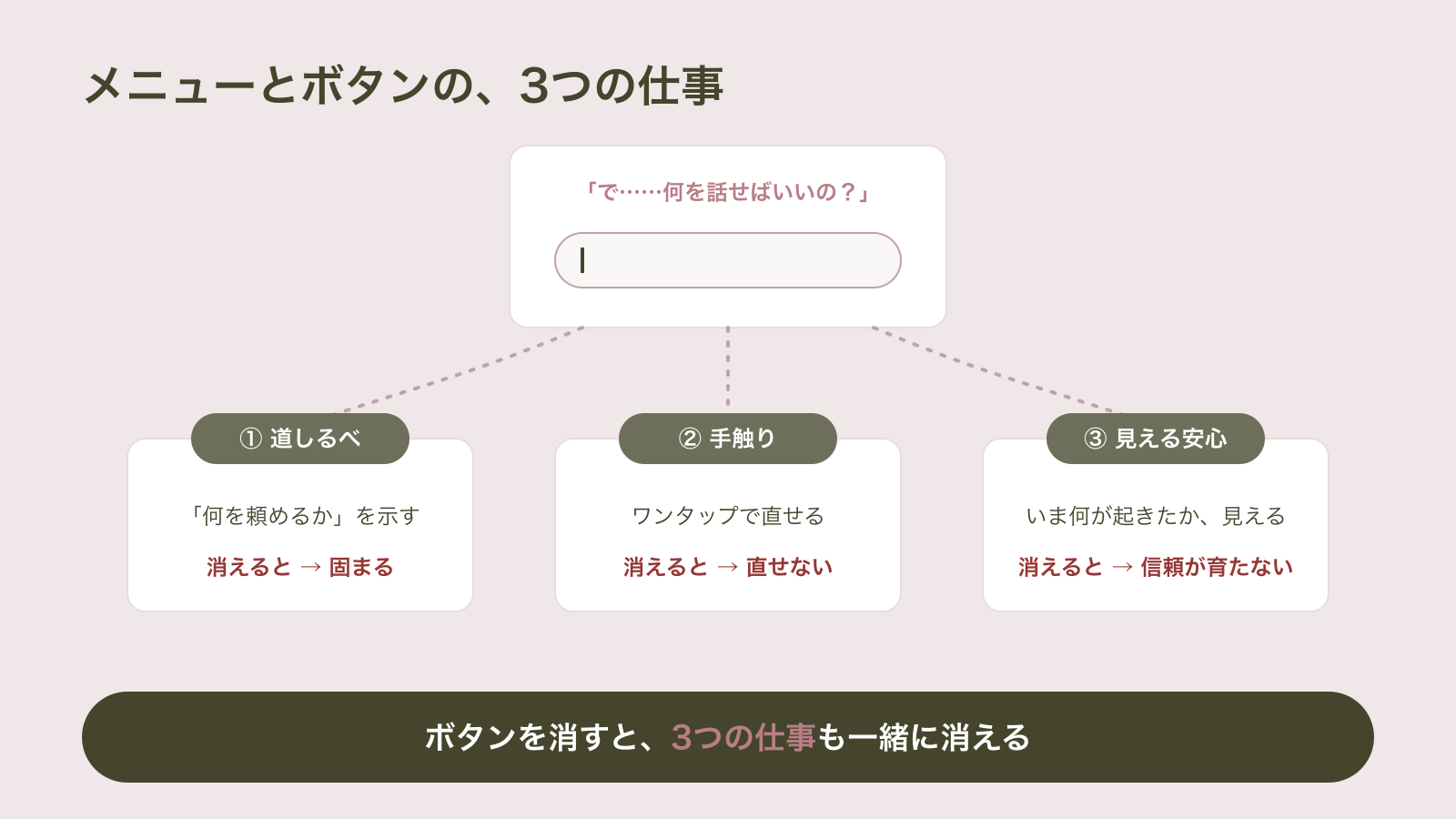 真っ白なチャット入力欄だけの画面では、メニューとボタンが黙って果たしていた道しるべ・確認や修正の手触り・見える安心という3つの仕事が消え、ユーザーが固まり信頼が育たなくなることを示した図