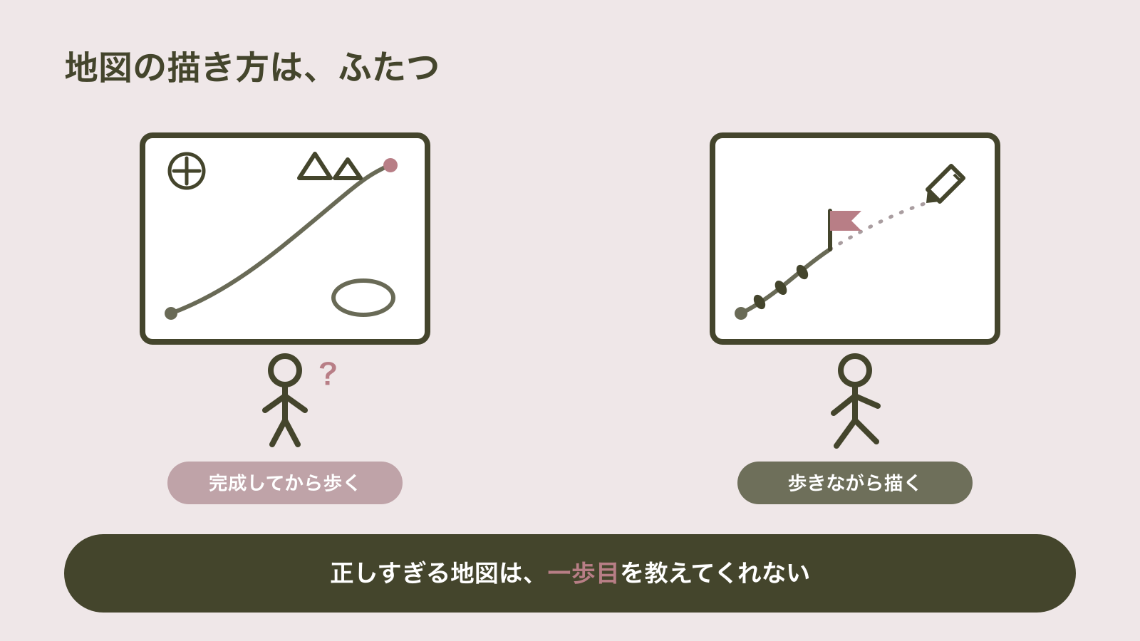 完成した地図を前に一歩目が分からず立ち尽くす人と、歩いた分だけ道を実線で描き足しながら進む人の対比を示した図