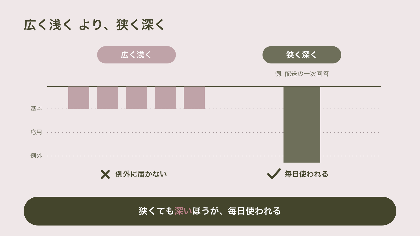 全部に答える欲張りなエージェントは何にも使われないが、配送状況の一次回答という一点に絞ると毎日使われ、そこから横に広げられることを示した図