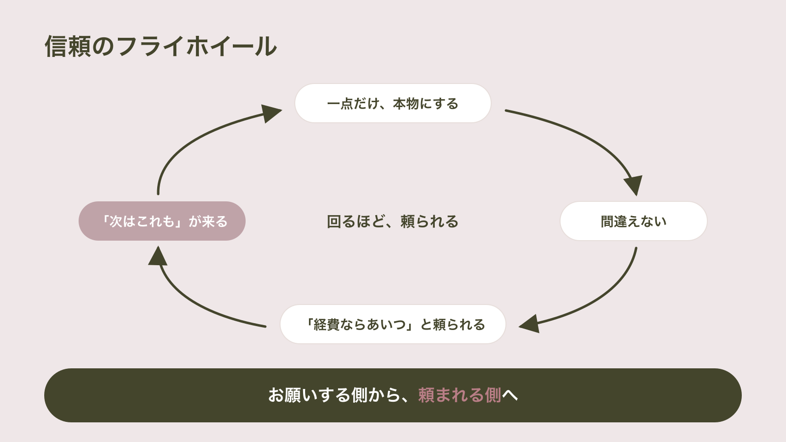 一点だけ本物にする→間違えない→「経費ならあいつ」と頼られる→現場から「次はこれも」と声がかかる→一点ずつ広がる、という社内RAGの信頼の循環を示した図