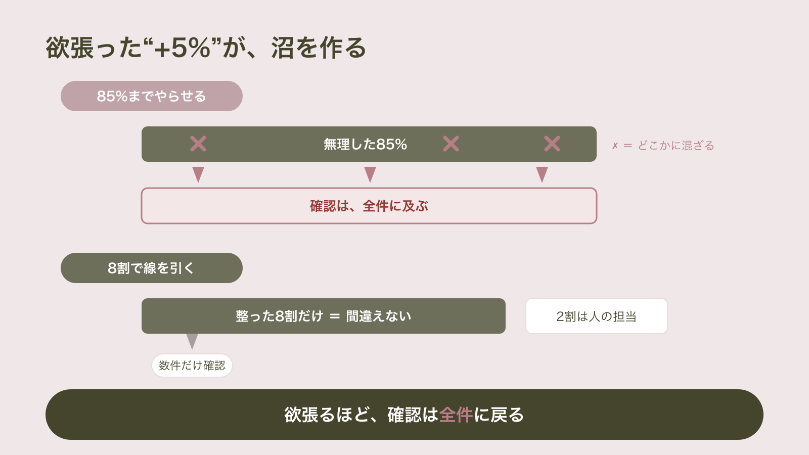 85%まで欲張るとAIの出力に不完全な結果が混ざりどこにあるかわからないため人間の確認が85%全体に及ぶ沼にはまる一方、8割で線を引くと出力を信じられて確認は自信なしの数件で済む、という対比を示した図