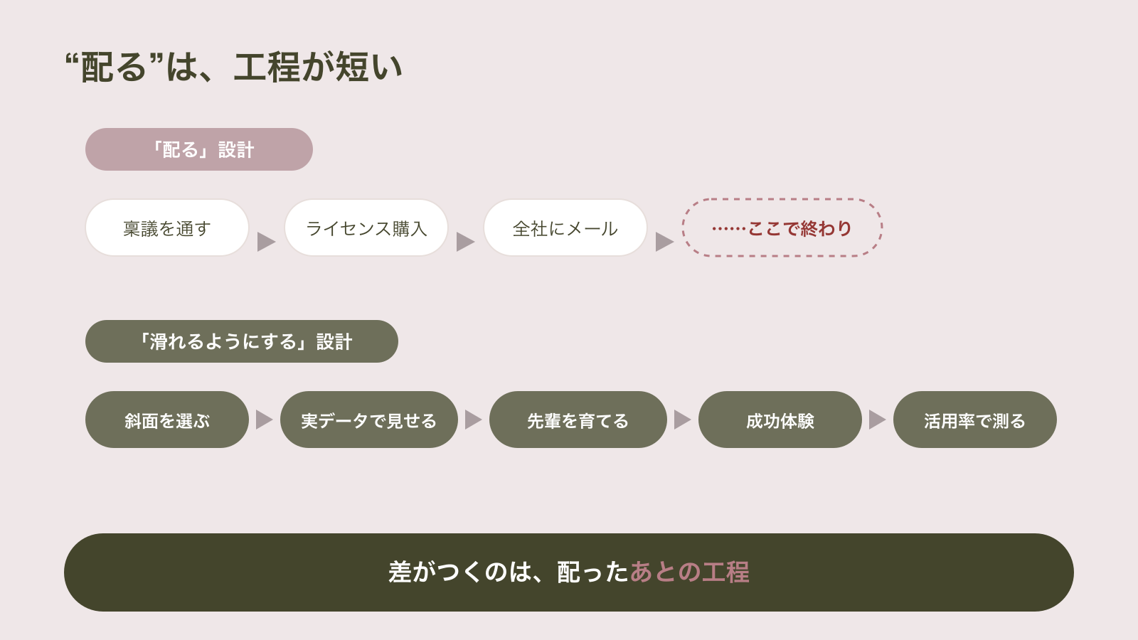 稟議・ライセンス購入・全社メールで終わる「配る」設計と、現場の斜面選び・実データで見せる・隣の先輩育成・小さな成功体験・活用率で測るまで続く「滑れるようにする」設計の工程を対比した図