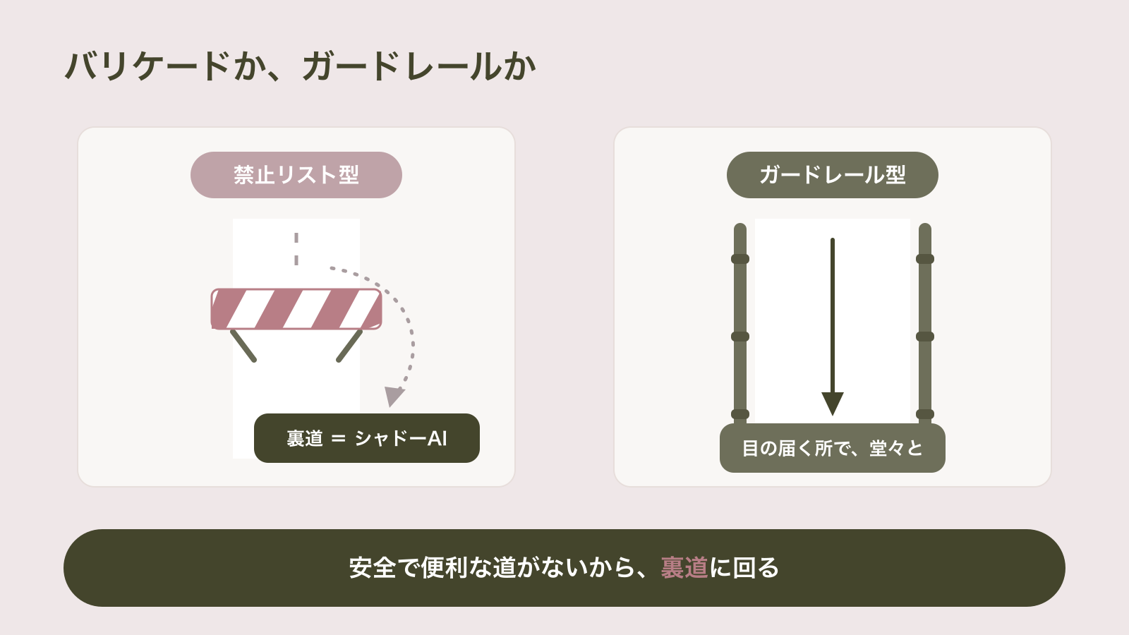 道をバリケードで塞ぎ分厚いガイドラインを置く禁止リスト型では人が裏道＝シャドーAIに回り、道の両脇にガードレールを引いて安全な法人AI環境を最短の道にするガードレール型では目の届くところで堂々と使えることを対比した図