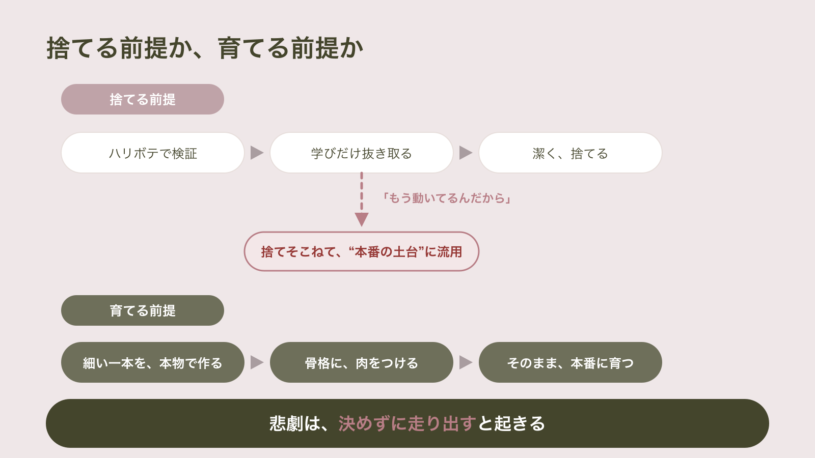 捨てる前提のPoCは学びを抜いて潔く捨てれば健全だが、捨てそこねて本番の土台に流用すると技術的負債で身動きが取れなくなること、育てる前提なら細い一本を本物で作り肉をつけてそのまま本番に育てられることを示した図