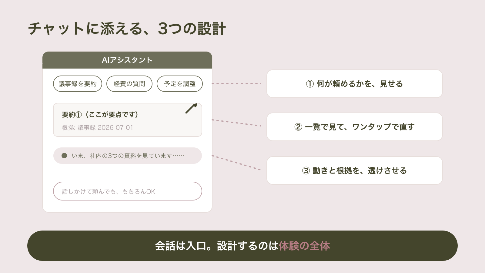 AIチャット画面にサジェストチップで頼めることを示し、結果は一覧とワンタップ修正で確認でき、途中の動きと根拠が透けて見える、という「話す」と「見て触る」を組み合わせた3つの設計を注釈付きモックで示した図