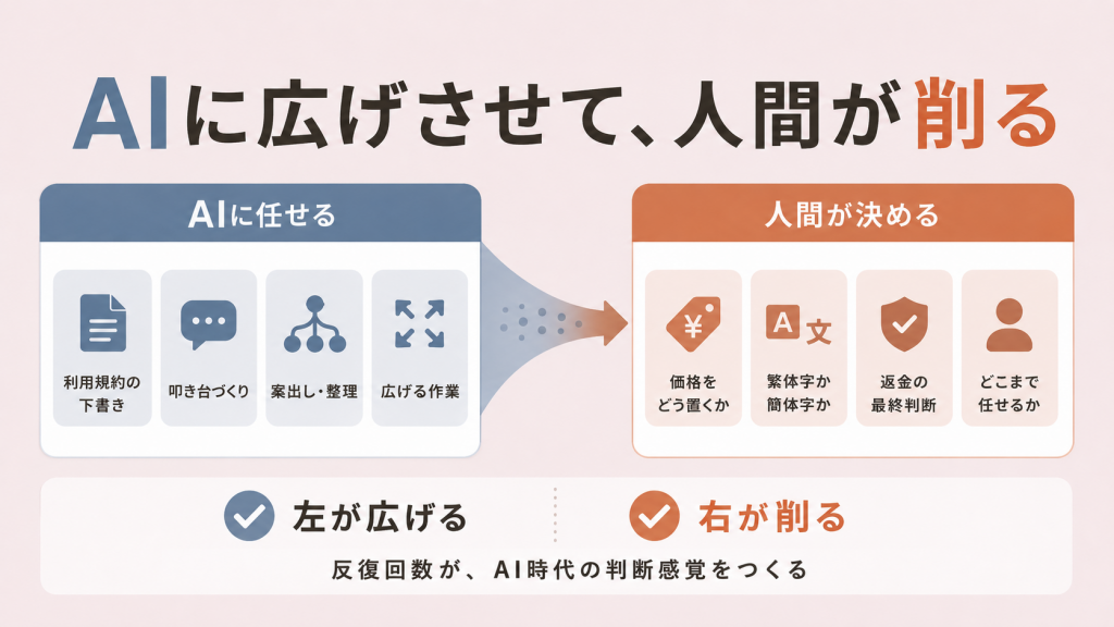 AIに任せる領域と人間が決める領域を、塗り分けた図。左が広げる作業、右が削る判断。